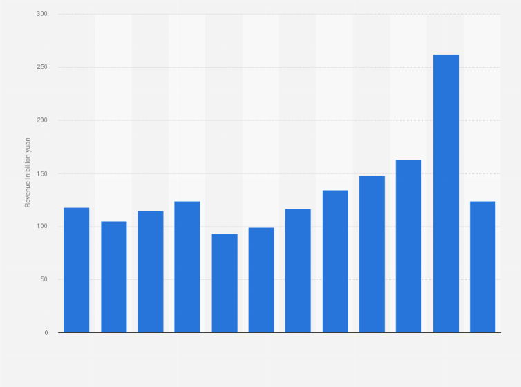 Statistic: Retail trade revenue of clothing, shoes, hats, and knitwear in China from March 2024 to March 2025 (in billion yuan)