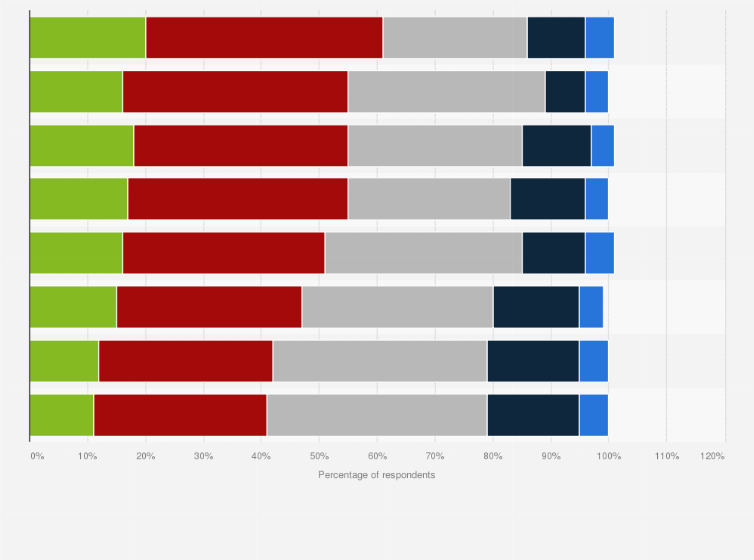 Statistic: To what extent do you agree with the following statements...? 