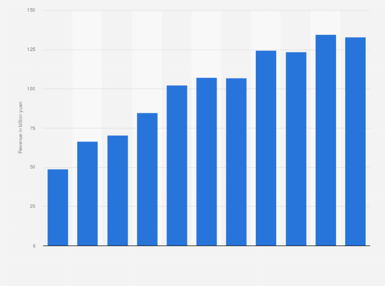 Statistic: Baidu's total revenue from 2014 to 2024 (in billion yuan)