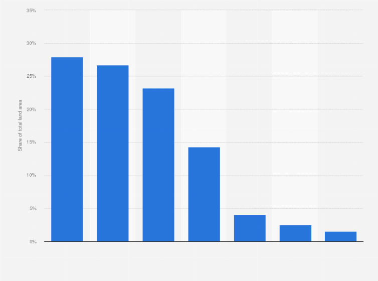 Statistic: Distribution of land use in China as of 2013, by land type