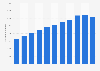 Number of full-time teachers at preschools in China between 2013 and 2023 (in 1,000s)