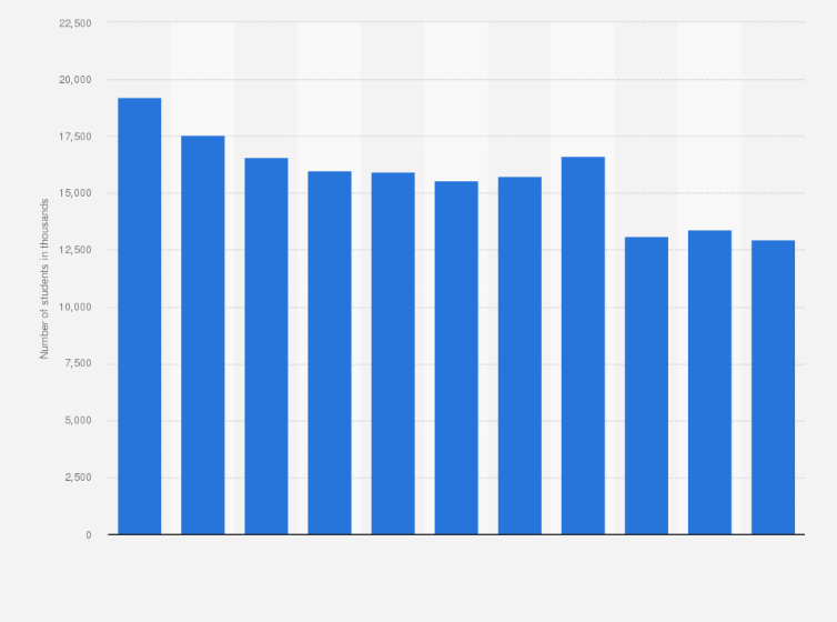 Statistic: Number of students at secondary vocational schools in China between 2013 and 2023 (in 1,000s)