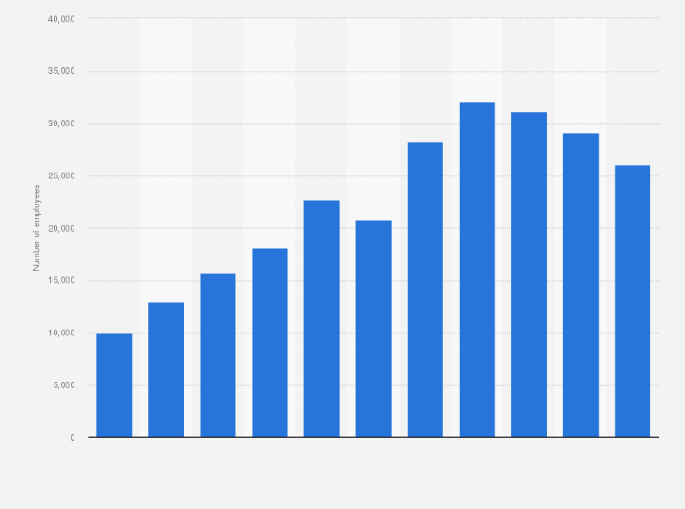 Statistic: Number of full-time employees at NetEase, Inc. in China from 2014 to 2024