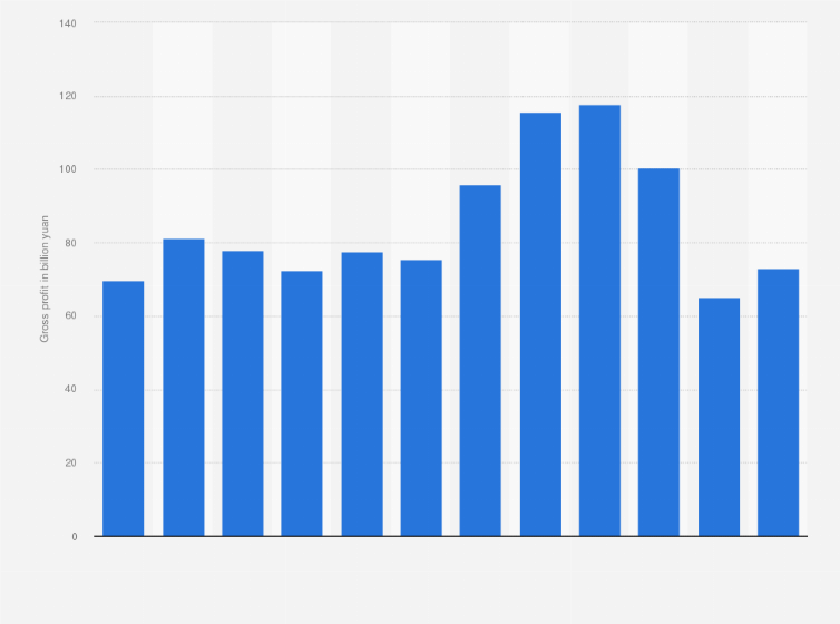 Statistic: Gross profit of the Shanghai Automotive Industry Corporation (SAIC Motor) from 2010 to 2021 (in billion yuan)