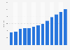 Revenue of the China Railway Group (CREC)  in China from 2011 to 2023 (in billion yuan)