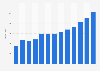 Revenue of the China Railway Construction Corporation (CRCC) in China from 2009 to 2021 (in billion yuan) 