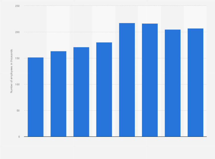 Statistic: Number of active employees at the Shanghai Automotive Industry Corporation (SAIC Motor)  from 2014 to 2021 (in 1,000s)