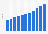 Revenue of the China Communications Construction Company (CCCC) from 2012 to 2022 (in billion yuan)