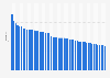 Monthly ranking of unemployment rates in the United States for larger metropolitan areas in December 2024 