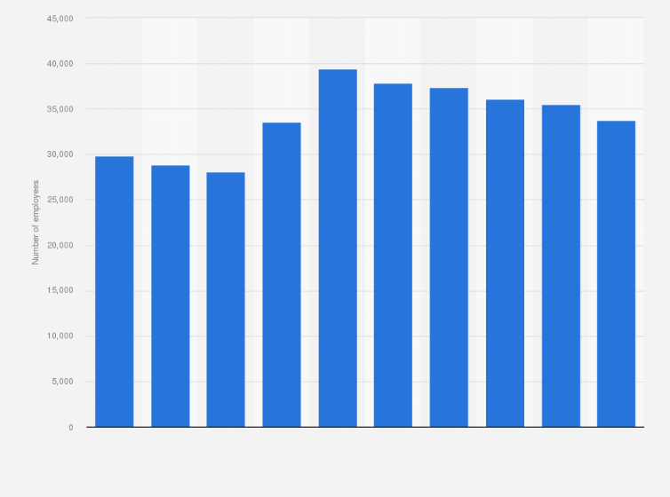 Statistic: Number of employees at Angang Steel (Ansteel) Company Ltd. in China from 2010 to 2019