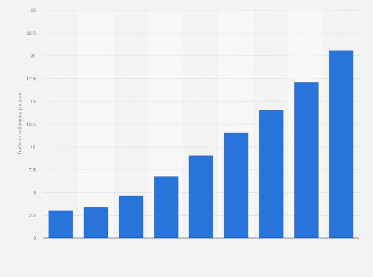 Statistic: Global data center IP traffic from 2013 to 2021 (in zettabytes per year)