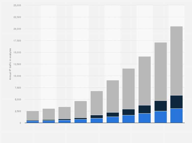 Statistic: Global data center IP traffic from 2012 to 2021, by type (in exabytes per year)