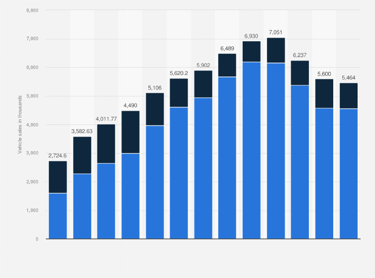 Statistic: Vehicle sales of China's SAIC Group from 2009 to 2021, by type (in 1,000s)