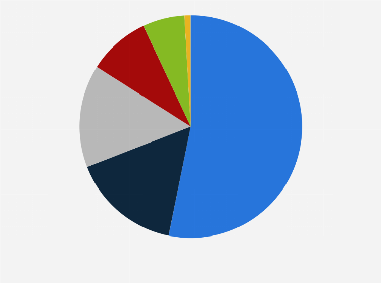 Statistic: Share of the world's footwear consumption in 2022, by region