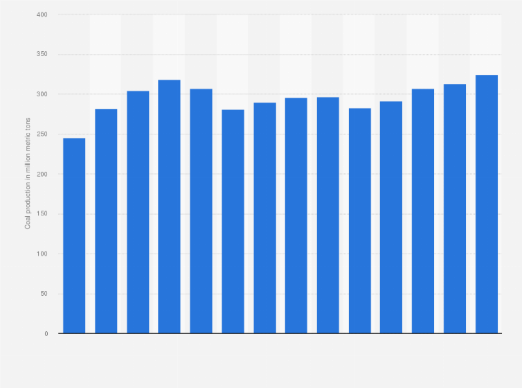 Statistic: Coal production of China Shenhua Energy from 2010 to 2023 (in million metric tons)