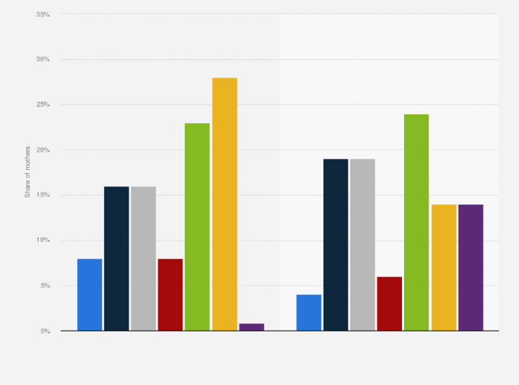 Statistic: Primary child care arrangements for children 5 and under made by working mothers in 1988 and 2010