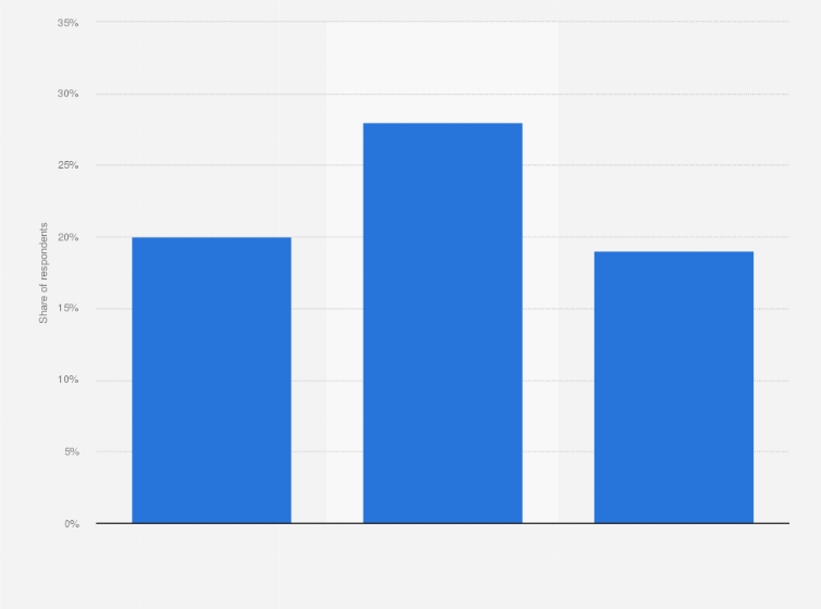 Statistic: Share of internet users who listened to internet radio within the last month in the United States in 2022, by age