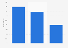 Share of readers of the Wall Street Journal in the past 2 weeks in the United States, by age as of September 2024