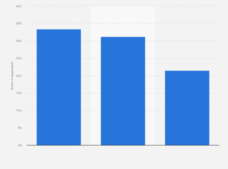 Statistic: Share of Americans who visited Domino's in the past 3 months in 2018, by age