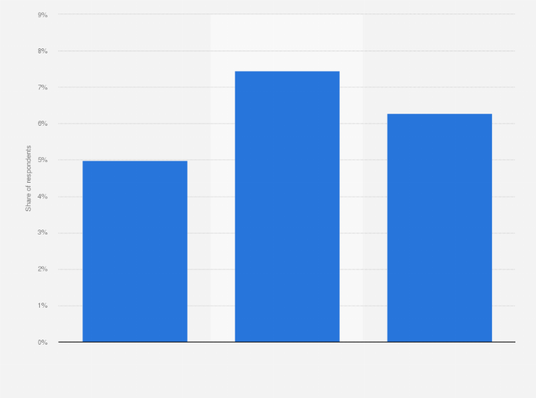 Statistic: Share of Americans who visited P.F. Chang's in the last 3 months in the last 3 months in 2018, by age