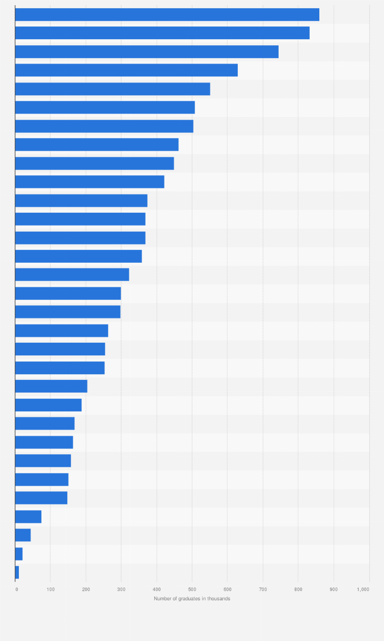 Statistic: Number of graduates from public colleges and universities in China in 2023, by region (in 1,000s)