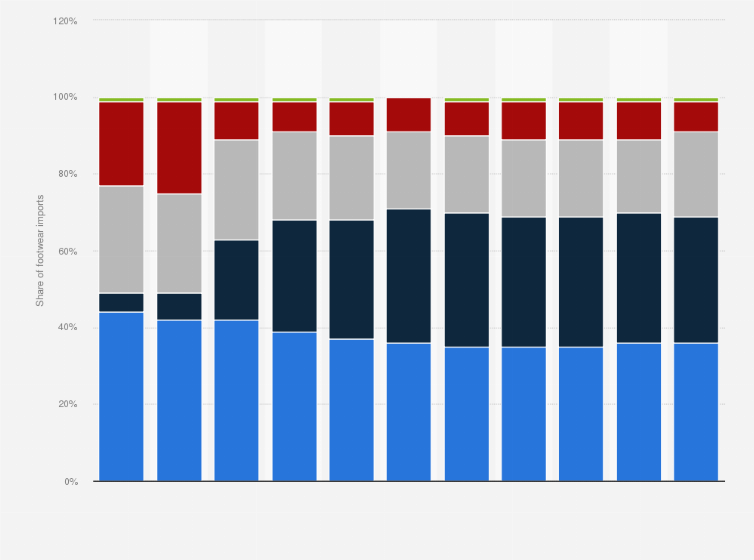 Statistic: Type of footwear imported by the United States from 2010 to 2022, by quantity