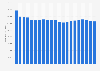 Active Duty United States Air Force personnel from 1995 to 2023