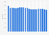 Total active duty United States Department of Defense personnel numbers from 1995 to 2023