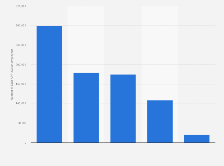 Statistic: U.S. Department of Defense appropriated funds (APF) civilian employee numbers, by service branch in 2010