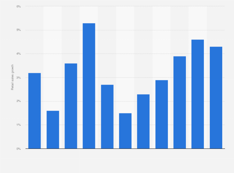 Statistic: Forecast of retail sales growth in the Middle East and North Africa between 2008 and 2018, by volume