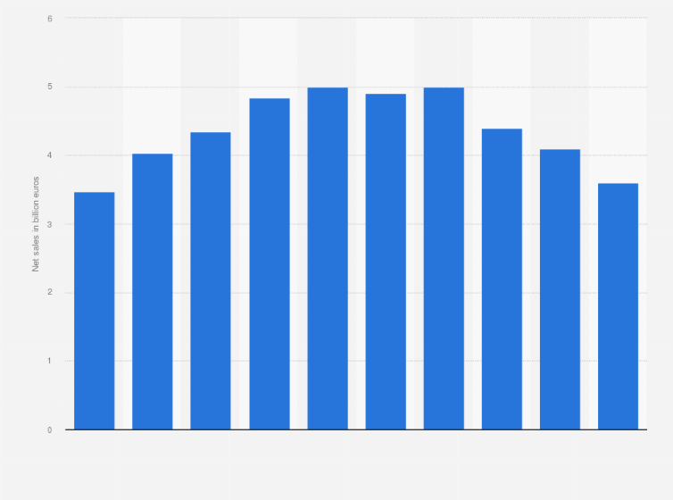 Statistic: Net sales of Carrefour in China from 2009 to 2018 (in billion euros)