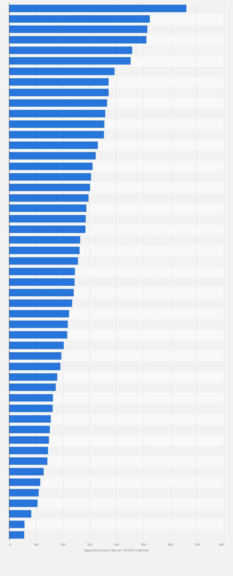 Statistic: Aggravated assault rate in the United States in 2023, by state (per 100,000 inhabitants)