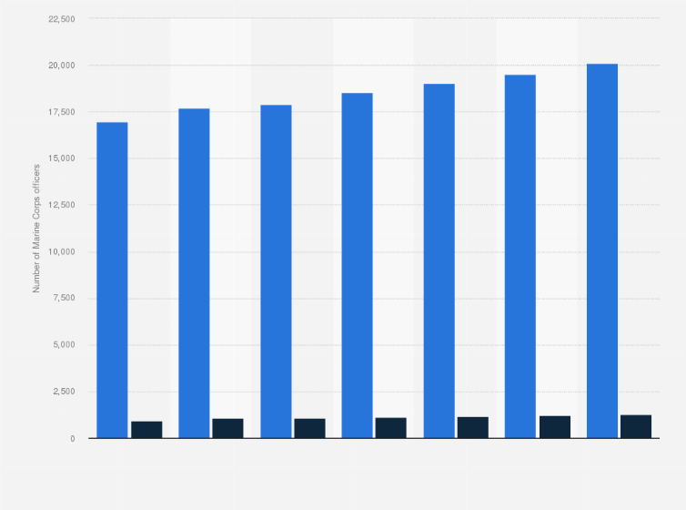 Statistic: Gender distribution of U.S. Department of Defense Marine Corps officers from 2000 to 2010