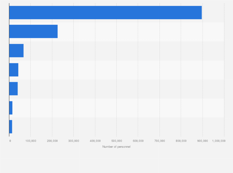 Statistic: Number of United States Department of Defense active duty personnel in 2022, by race