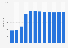 Number of employees of China Mobile from 2012 to 2023