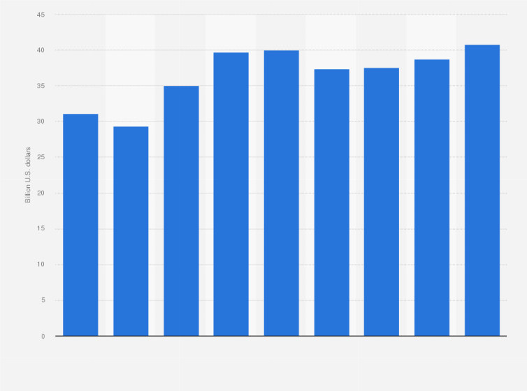 Statistic: Forecast for New Zealand's retail sales from 2008 to 2016 (in billion U.S. dollars)