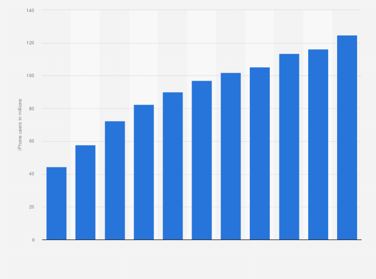 Statistic: Number of iPhone users in the United States from 2012 to 2022 (in millions)