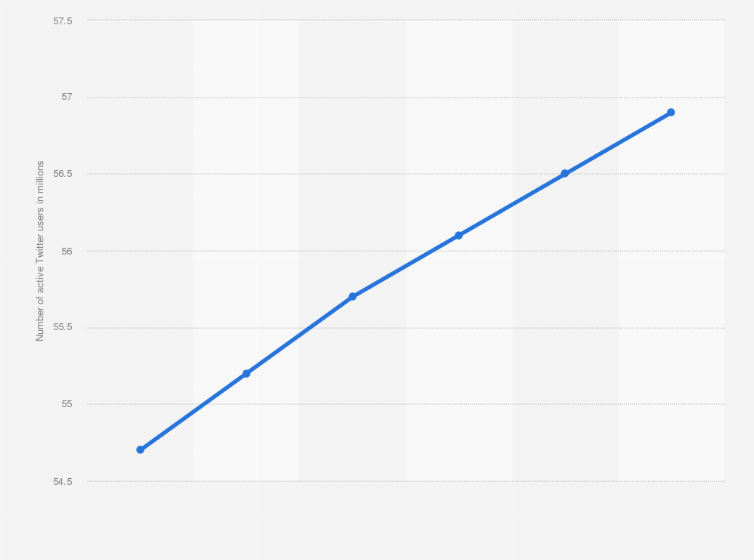 Statistic: Number of Twitter users in the United States from 2017 to 2022 (in millions)