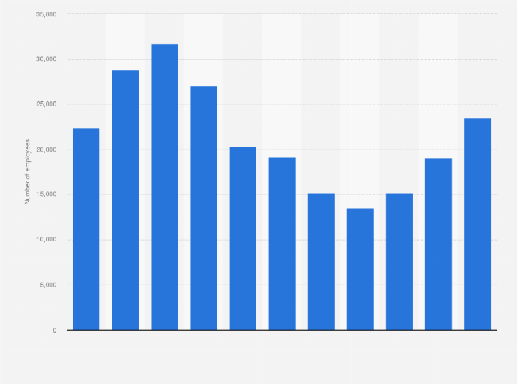 Statistic: Number of employees at Zoomlion Heavy Industry Science and Technology Co., Ltd. from 2010 to 2020