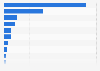 Distribution of rare earth oxide reserves worldwide in 2024, by country