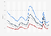 Unemployment rate in the United States from 1992-2024, by level of education