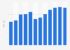 Revenue of ZTE Corporation from 2013 to 2024 (in billion yuan)