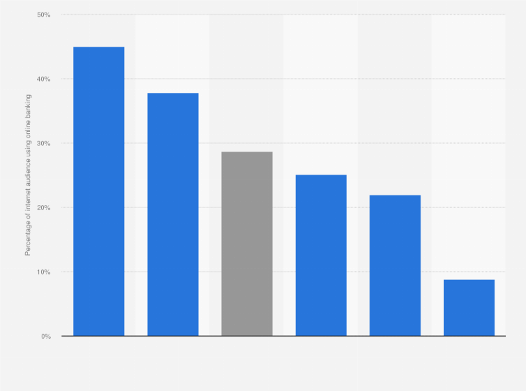 Statistic: Global online banking penetration in April 2012, by region