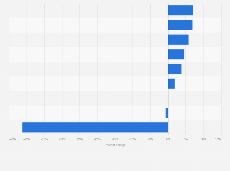 Statistic: Average annual change in funding receipts of nonprofit organizations in the United States in 2022, by revenue source