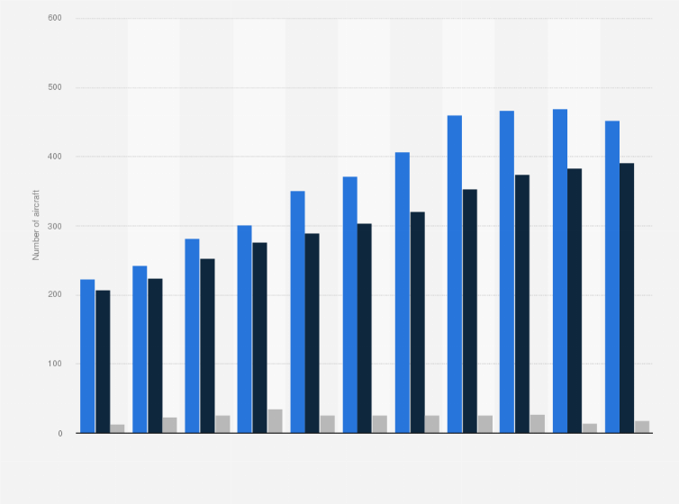Statistic: Number of passenger aircraft of China Southern Airlines from 2011 to 2021, by manufacturer