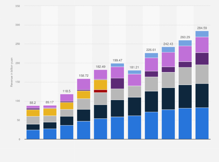 Statistic: Revenue of Haier Smart Home Co., Ltd. from 2014 to 2024, by product (in billion yuan)