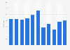 Revenue of China CYTS Tours from 2014 to 2024 (in billion yuan)