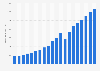 Advertising revenue in India from 2008 to 2024, with estimates until 2027 (in billion Indian rupees)