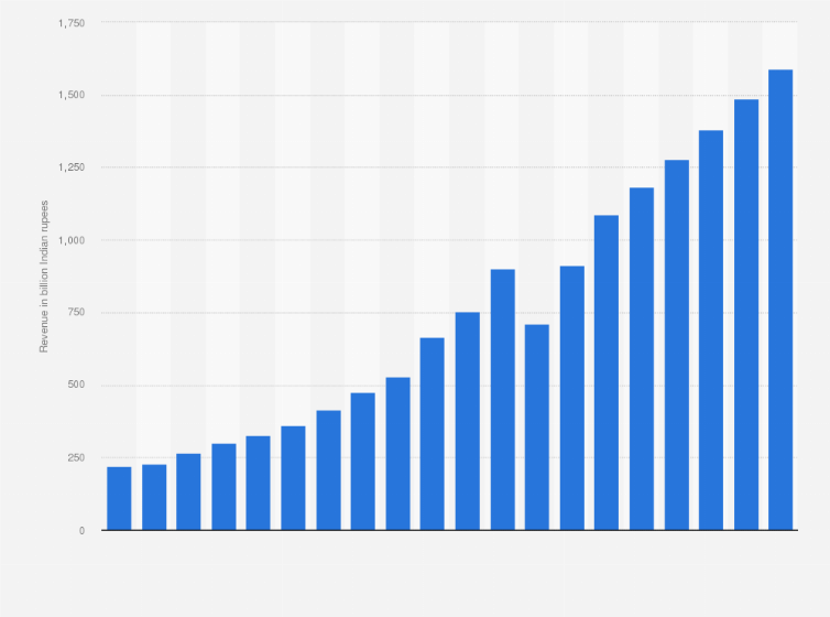 Statistic: Advertising revenue in India from 2008 to 2024, with estimates until 2027 (in billion Indian rupees)