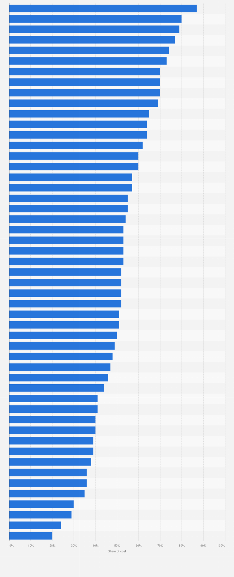 Statistic: Students share of tuition costs at public research institutions in the United States 2009, by state